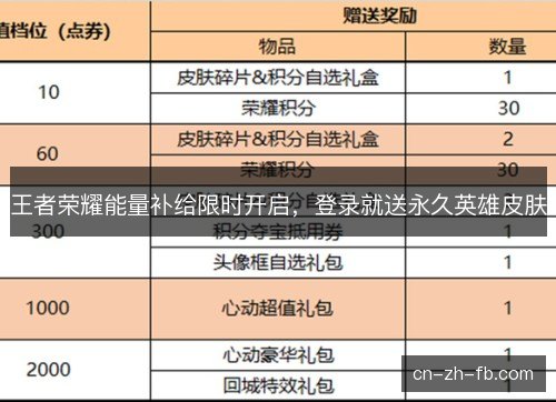 王者荣耀能量补给限时开启,登录就送永久英雄皮肤 王者荣耀能量补给限时开启,登录就送永久英雄皮肤